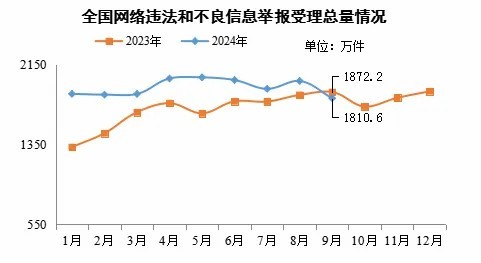 图片来源：中央网信办举报中心微信公众号