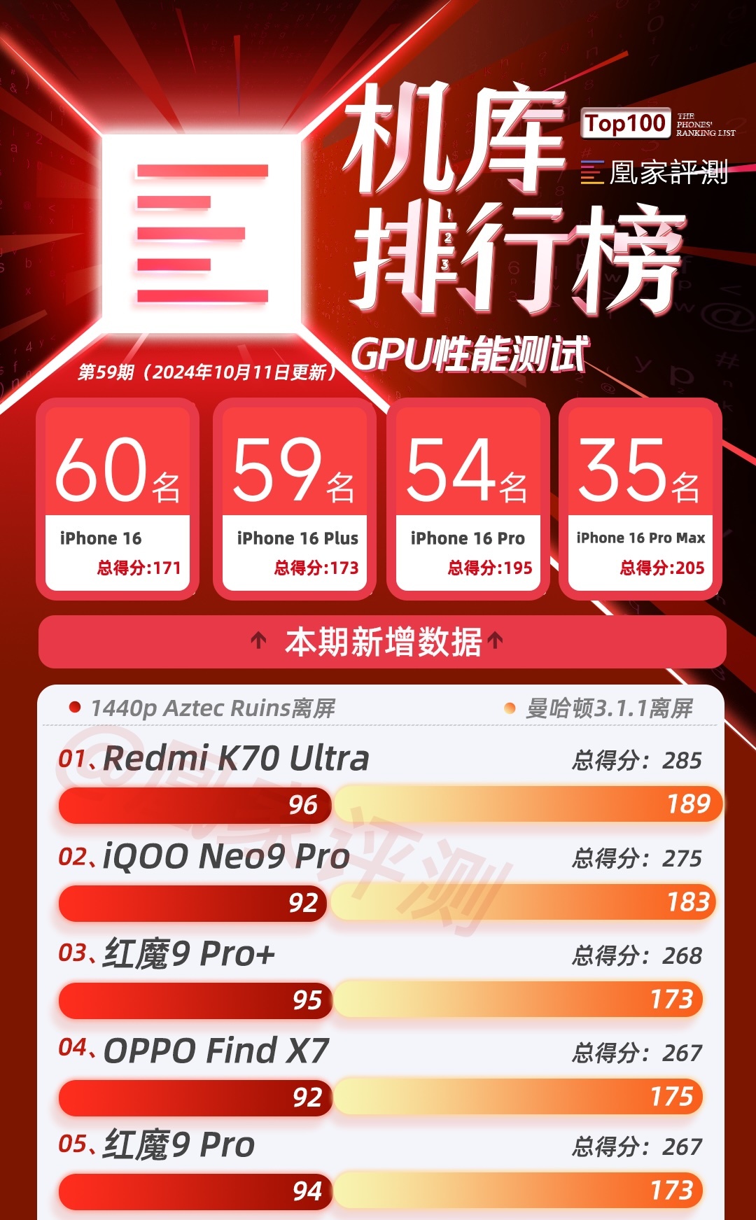 iPhone 16全系测试结果出炉:CPU性能位列榜首 充电时长全部未上榜|榜单59期