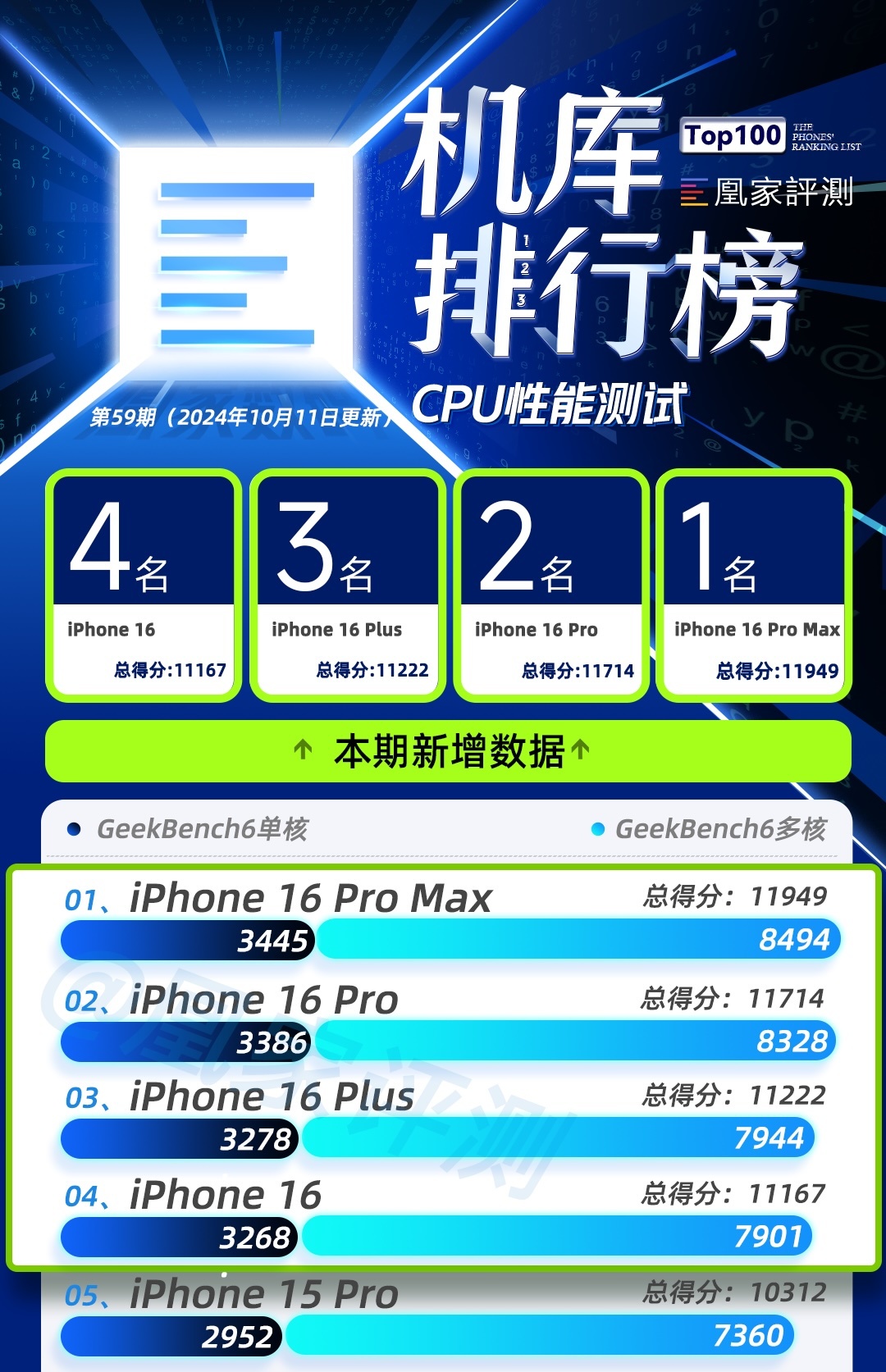 iPhone 16全系测试结果出炉:CPU性能位列榜首 充电时长全部未上榜|榜单59期