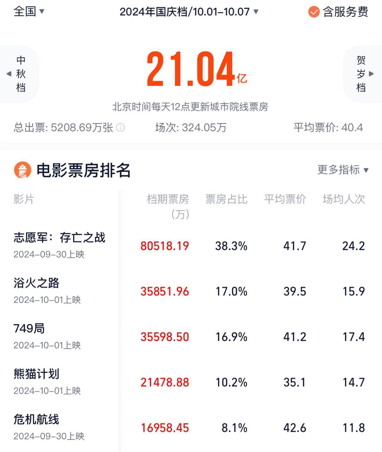 2024国庆档总票房破21亿 《志愿军2》强势领跑