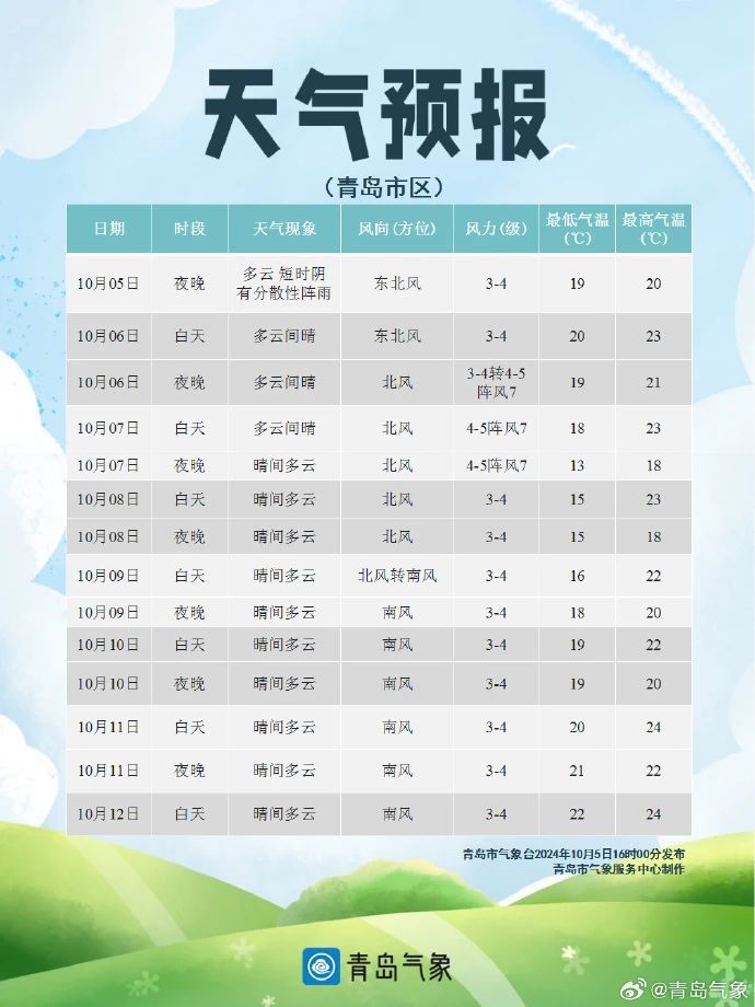 冷空气携风带雨+降温！青岛天气有变，返程请注意