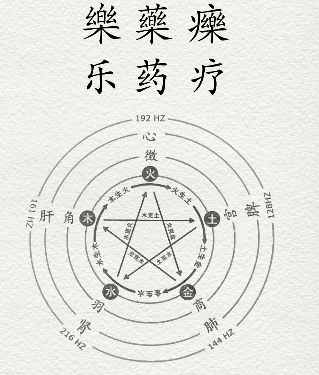 ▲在我国传统医学中，音声疗愈相互的关系。