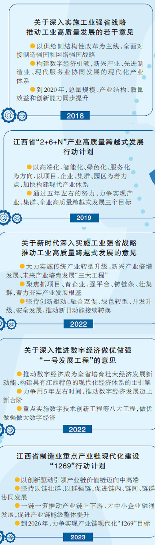 江西>赣鄱>江西经济>正文>图三:江西出台一系列政策举措,为工业强省