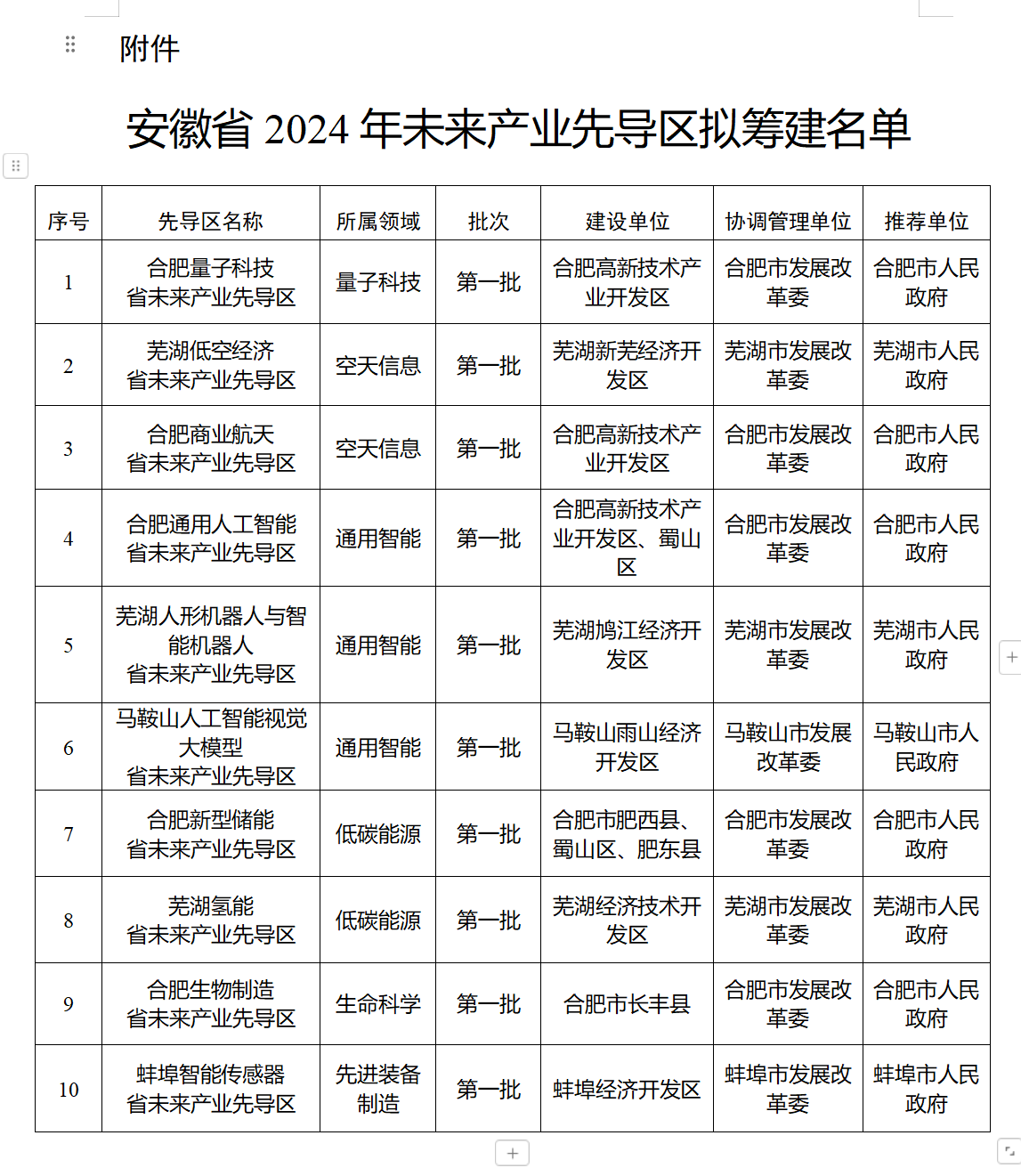 10家！安徽省发改委最新发布 拟筹建名单公示！