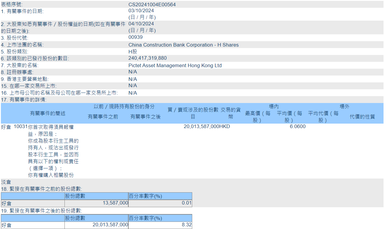 乌龙确认！瑞士百达增持建行H股2000万股 而非200亿股