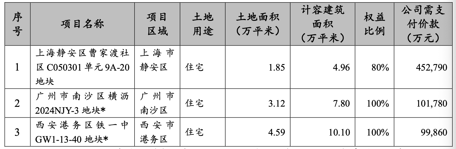 招商蛇口：1-9月累计实现签约贩卖金额1451.71亿元