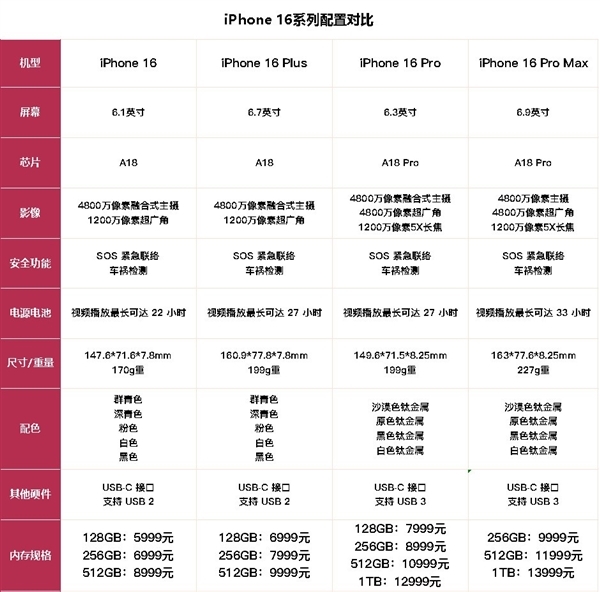 为什么说买Plus版会后悔：iPhone 16全系成立一图对比