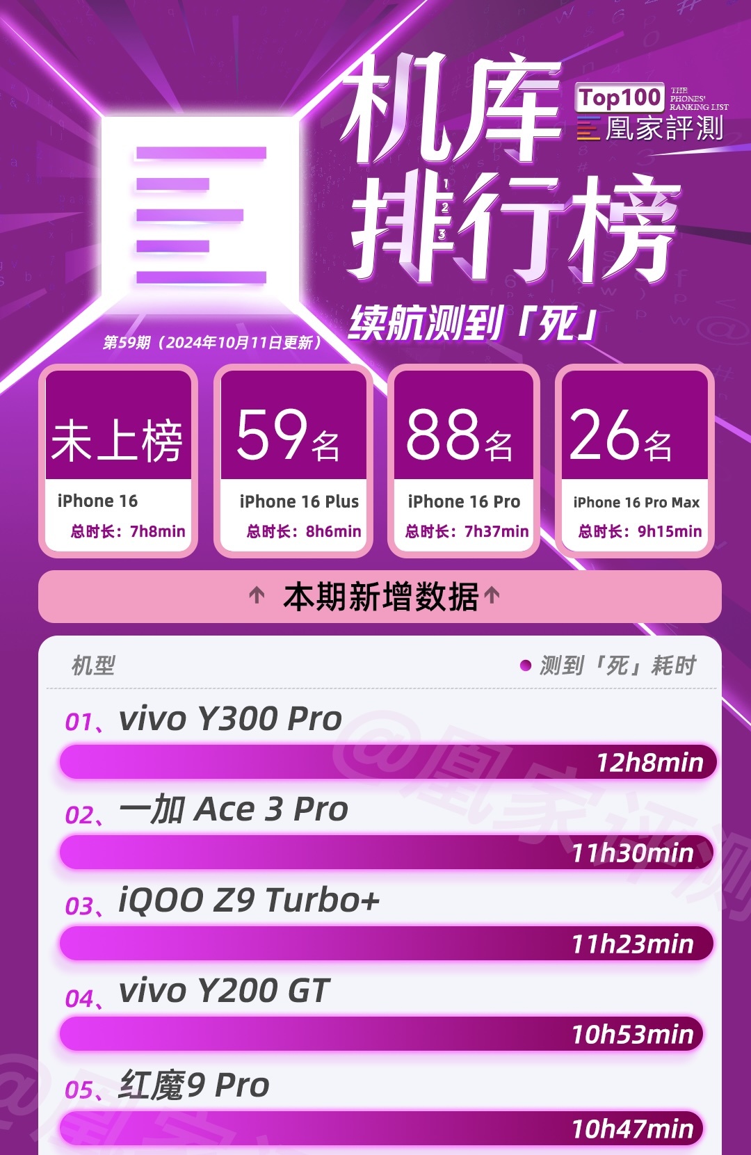 iPhone 16全系测试结果出炉:CPU性能位列榜首 充电时长全部未上榜|榜单59期