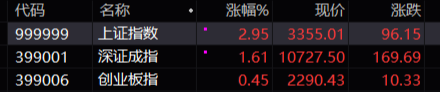 沪指涨近3%重新站上3300点，中字头全线爆发