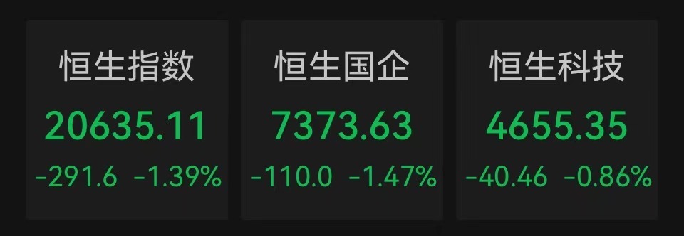 恒指半日跌1.39%、科指跌0.86%，券商股、基建股跌幅居前