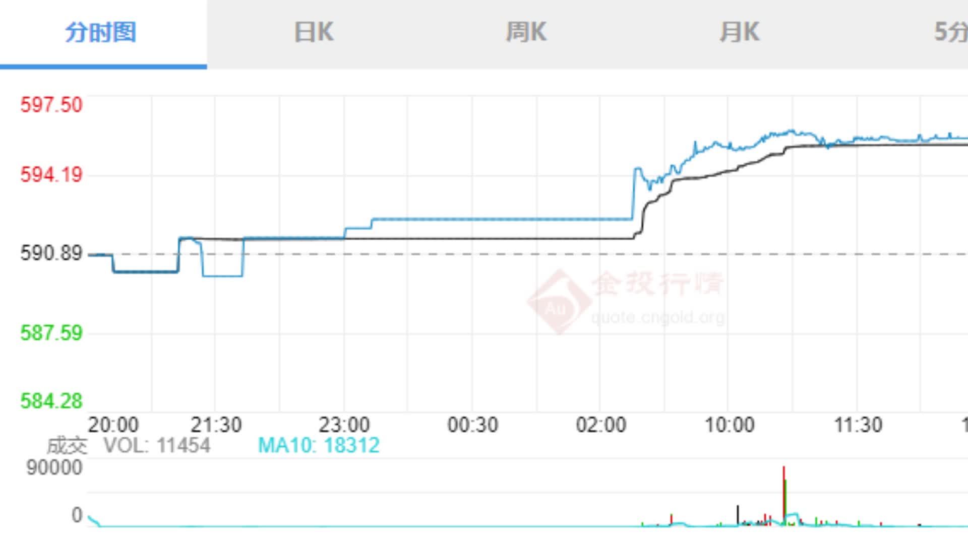 小伙称买了6天黄金每天金价都在跌，专家：建议金饰消费到春节再打算