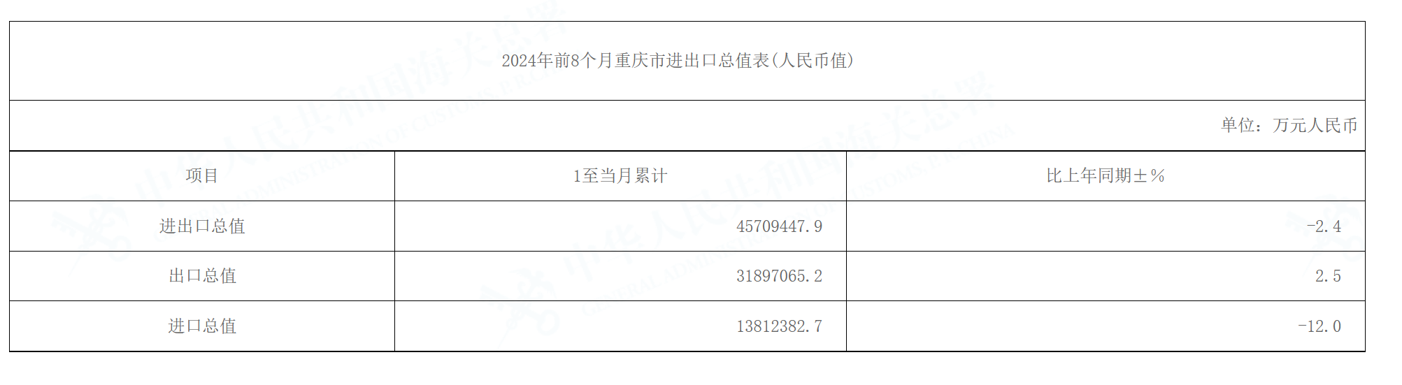 今年前8个月重庆出口总值3189.7亿元，同比增长2.5%