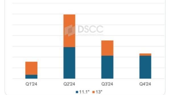 DSCC：蘋果OLED iPad Pro需求放緩，13英寸面板出貨量明顯下降