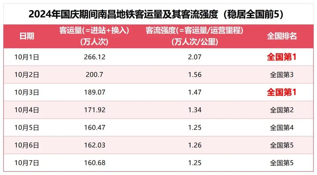 客流强度两夺全国第一 国庆假期南昌地铁“火”出圈