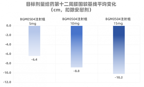 世間安有兩全法，既刷體重又安心？博瑞醫藥給出答案