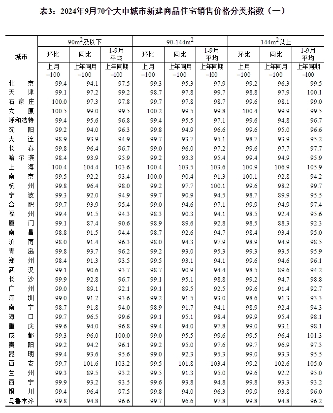 国家统计局：9月份一线城市新建商品住宅销售价格环比下降0.5%