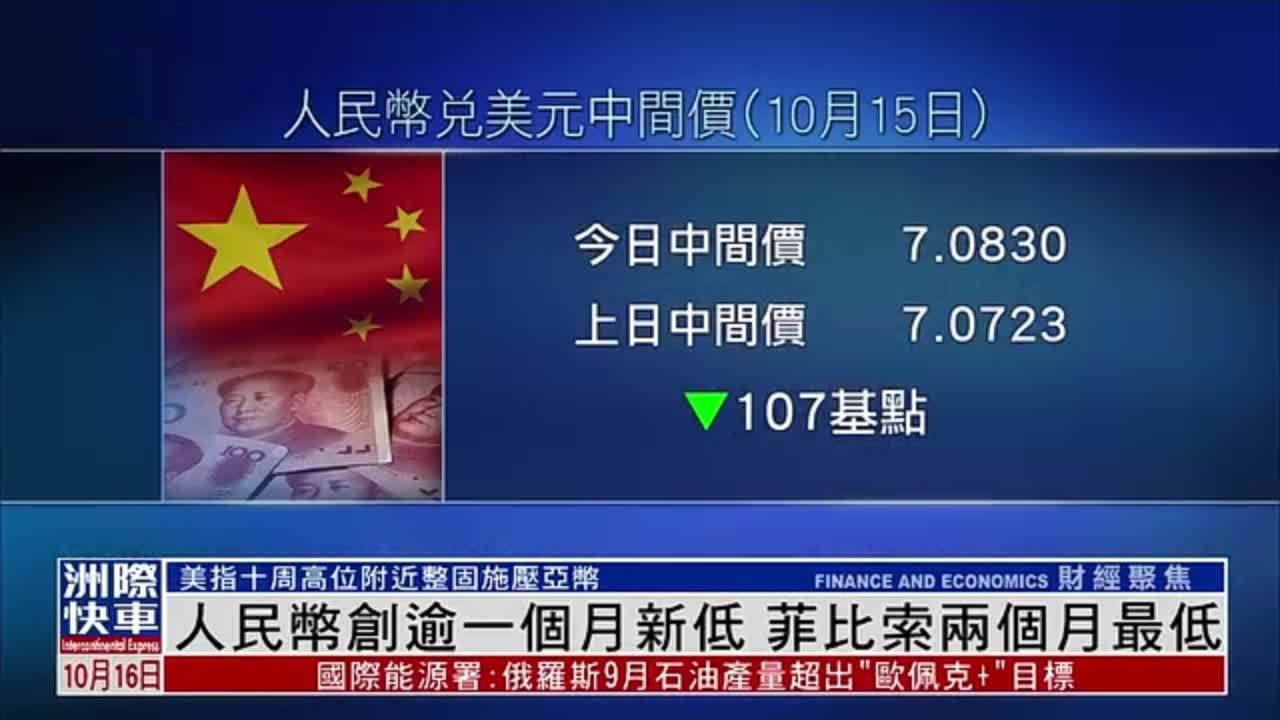 人民币创逾一个月新低 菲比索两个月最低