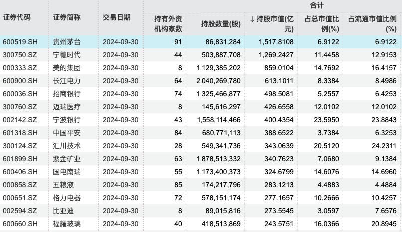 截至9月底外资持股变动情况（资料来源：WIND）