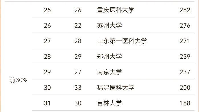 2024 臨床醫學排名出爐，上交復旦協和包攬前三，你的母校上榜瞭嗎？