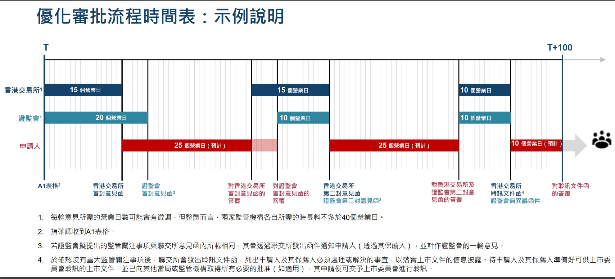 香港证监会：优化新上市申请审批流程时间表