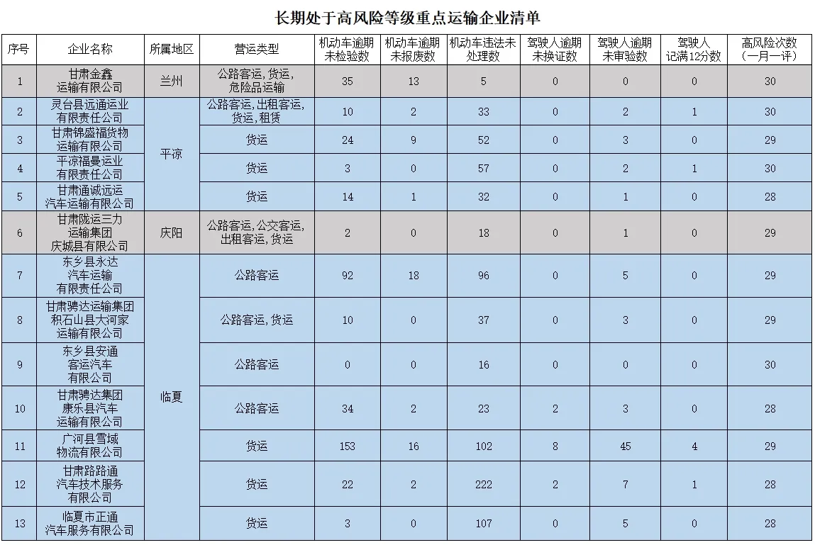甘肃曝光13家高风险运输企业 名单戳这里