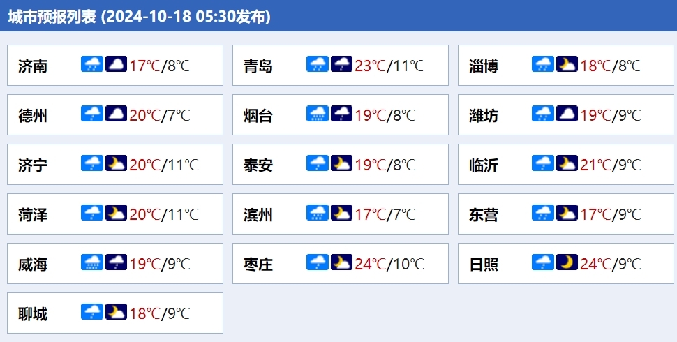 山东三预警齐发！局地大到暴雨，夜间最低气温5℃有轻霜冻