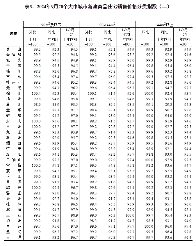 国家统计局：9月份一线城市新建商品住宅销售价格环比下降0.5%