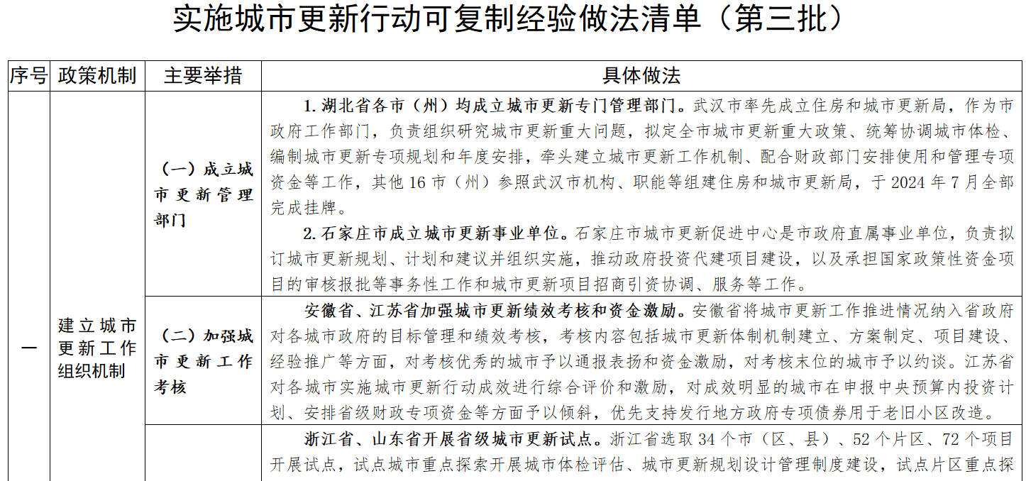 多地都会更新经验做法获住建部天下推行