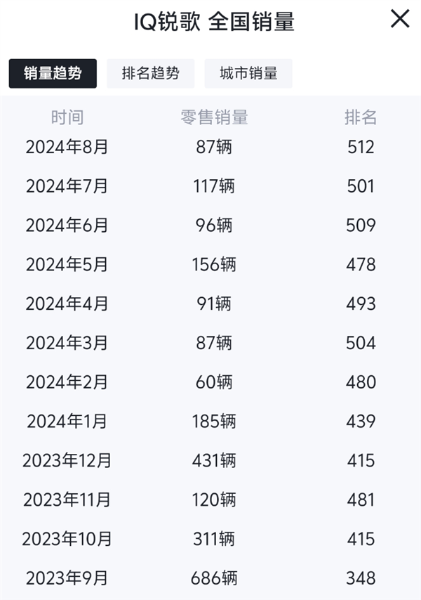 通用废弃自家电板 福特被中国吓坏 好意思国造电车这样难吗