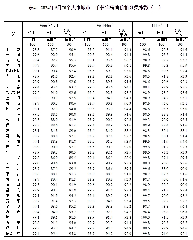 国家统计局：9月份一线城市新建商品住宅销售价格环比下降0.5%