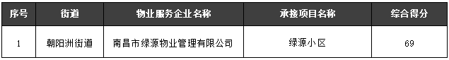 南昌西湖区通报9月份物业企业“红黑榜” 南昌绿源物业上黑榜
