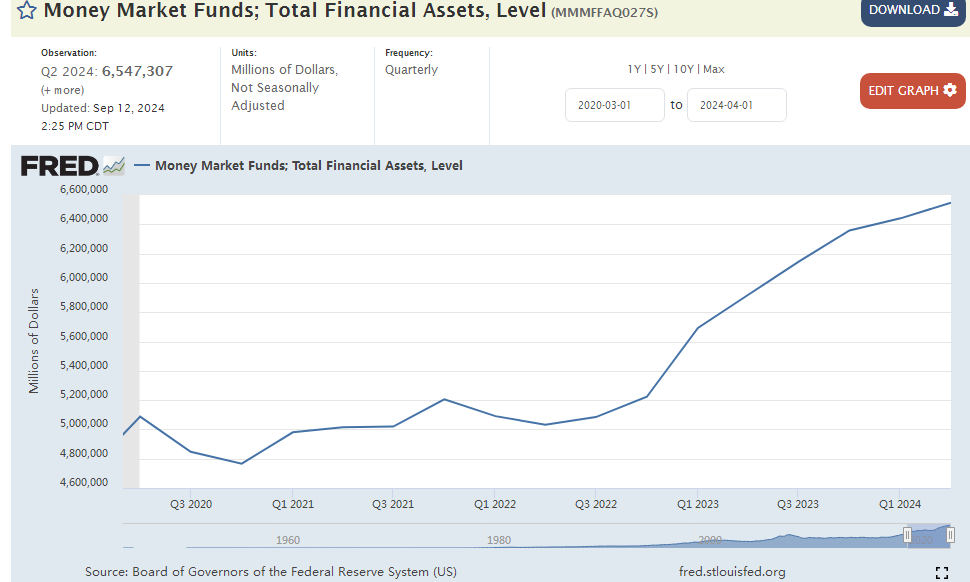 美国货币基金规模走势（资料来源：圣路易斯联储）