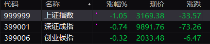 沪指跌超1%失守3200点 地产股集体大跌