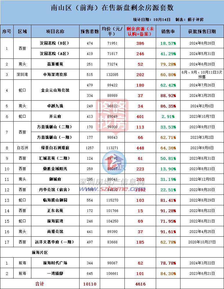 深圳新居日光盘再现，成交量暴增！热门区哪些楼盘卖患上好？