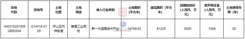 总肇端价9780万，坪山将出让2宗产业地！新能源+信息工业