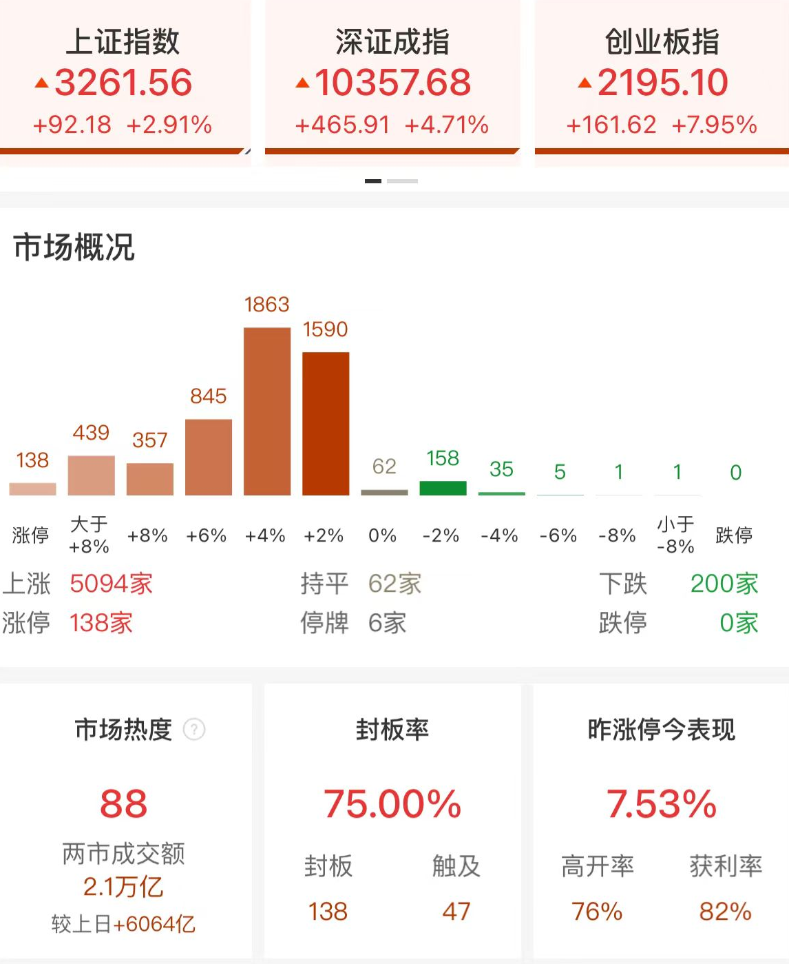 收评：科创50指数大涨超11% 两市成交额冲突2万亿