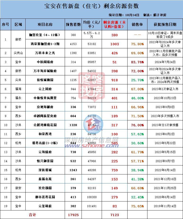 深圳新居日光盘再现，成交量暴增！热门区哪些楼盘卖患上好？