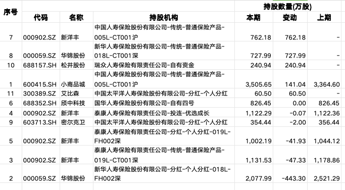 截至三季度末险资对部分上市公司持股变化情况（资料来源：Choice)大众配资安全吗