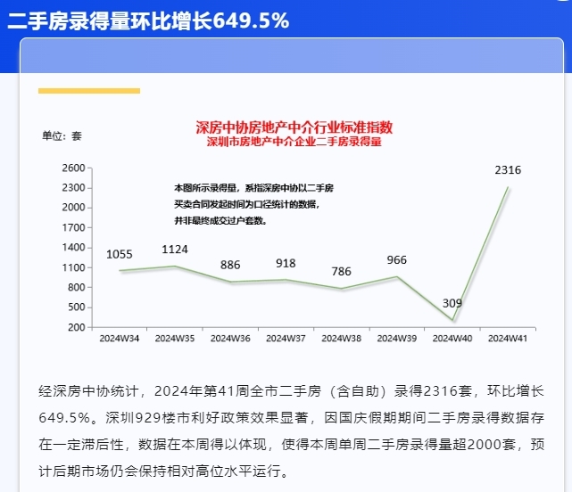 深圳新居日光盘再现，成交量暴增！热门区哪些楼盘卖患上好？