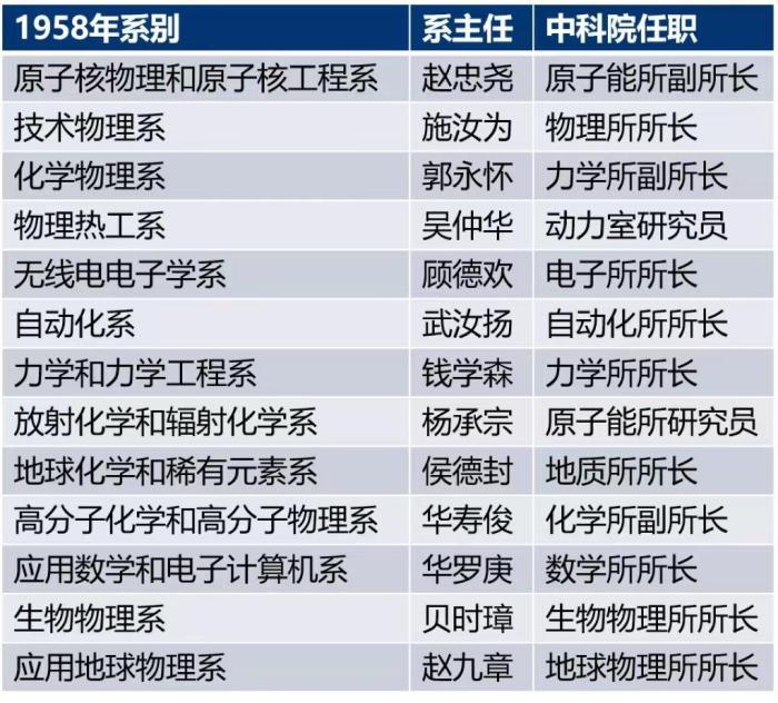 1958年，中国科大建校初的系别名称。中国科大供图