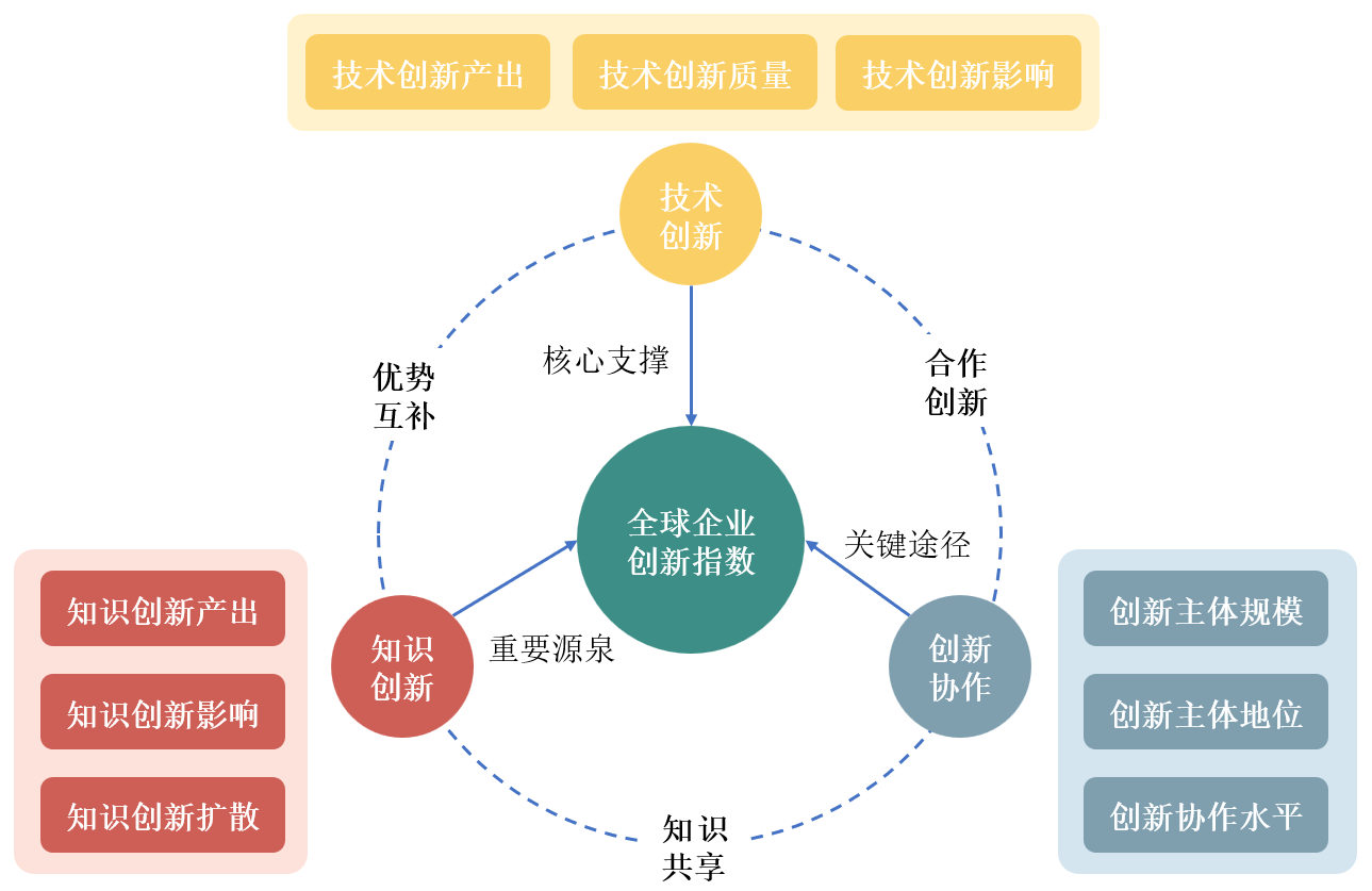 企业创新指数评估的概念模型