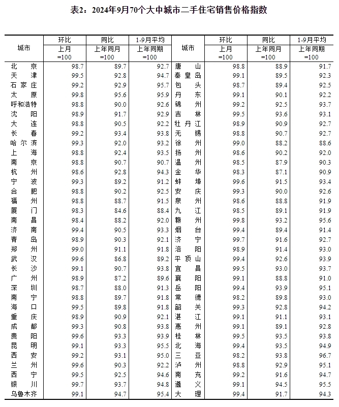 国家统计局：9月份一线城市新建商品住宅销售价格环比下降0.5%