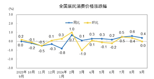 图片来源：国家统计局网站