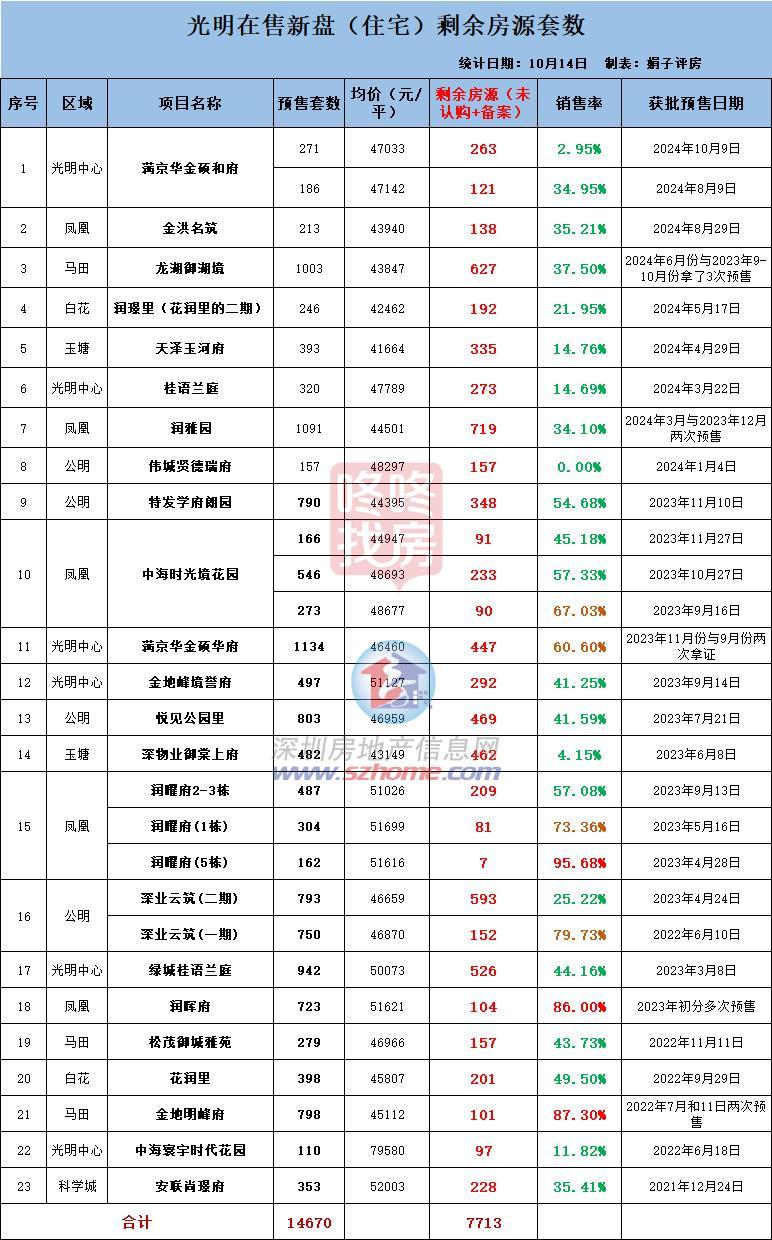 深圳新居日光盘再现，成交量暴增！热门区哪些楼盘卖患上好？