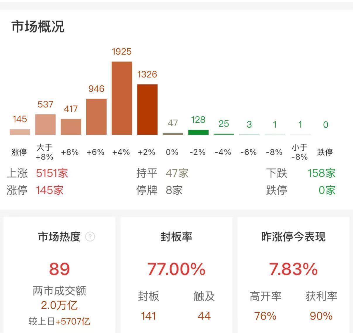 沪深两市成交糟蹋2万亿 午后半日放量超5000亿