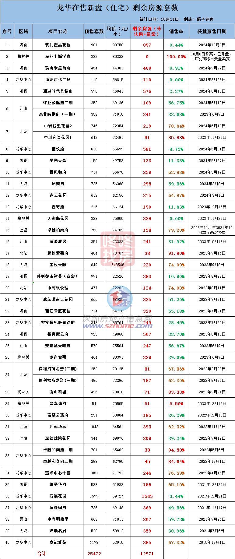 深圳新居日光盘再现，成交量暴增！热门区哪些楼盘卖患上好？