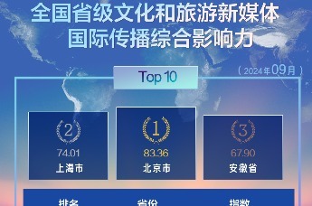 北京、上海、安徽位列前三，9月省級文旅新媒體國際傳播影響力排行發佈