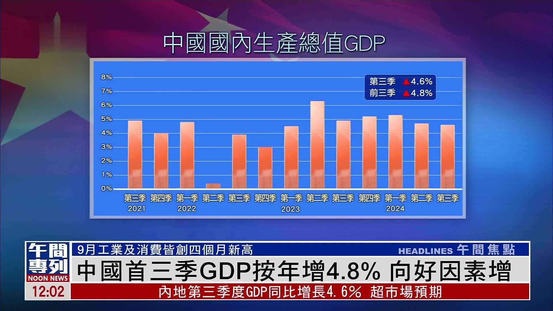 中国首三季GDP按年增4.8% 向好因素增多