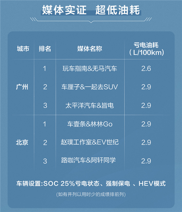 新款比亚迪汉DM-i亏电油耗挑战：有东说念主用2.6升跑了100公里