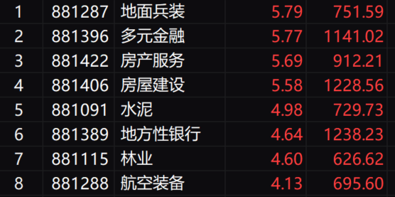 午评：沪指探底回升涨1.66% 军工、化债概念股集体大涨